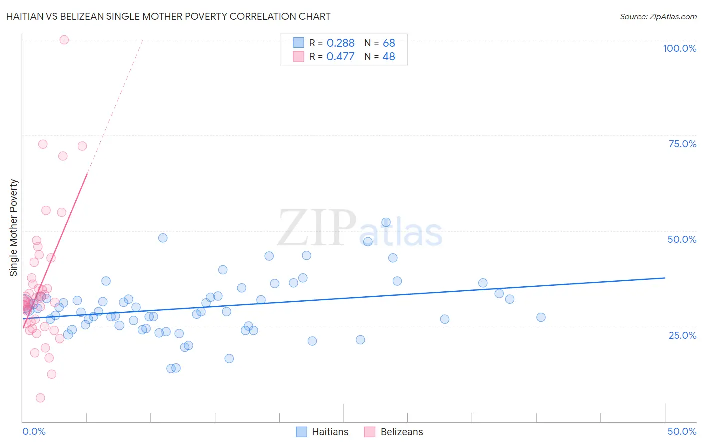 Haitian vs Belizean Single Mother Poverty