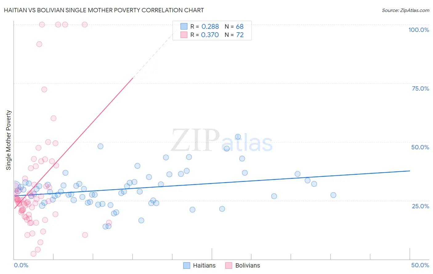 Haitian vs Bolivian Single Mother Poverty