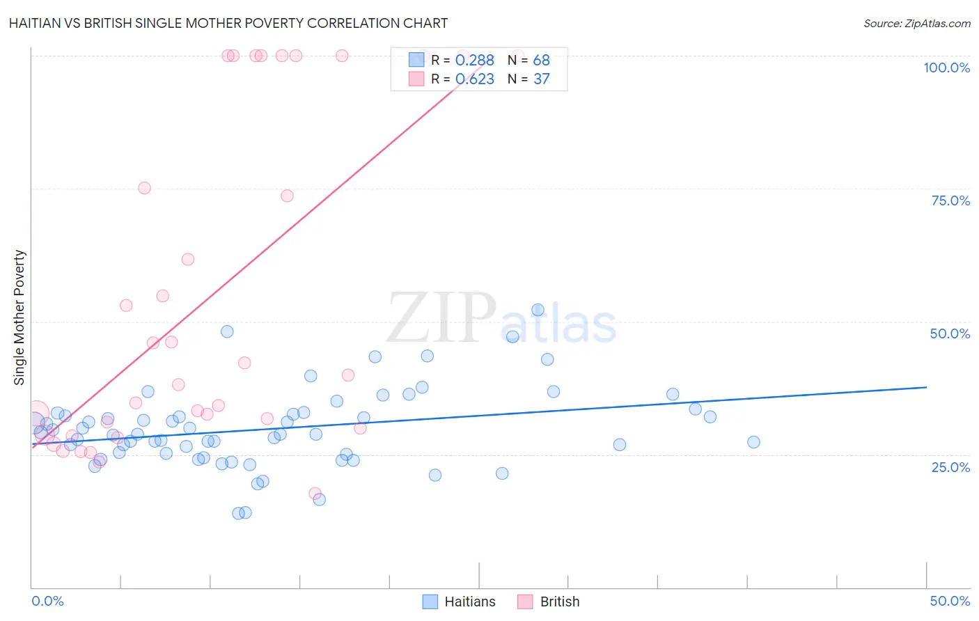 Haitian vs British Single Mother Poverty