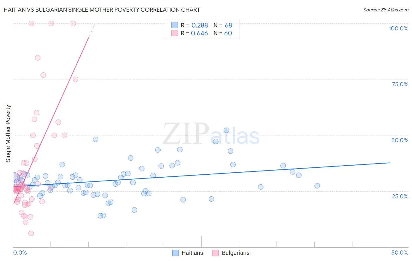 Haitian vs Bulgarian Single Mother Poverty