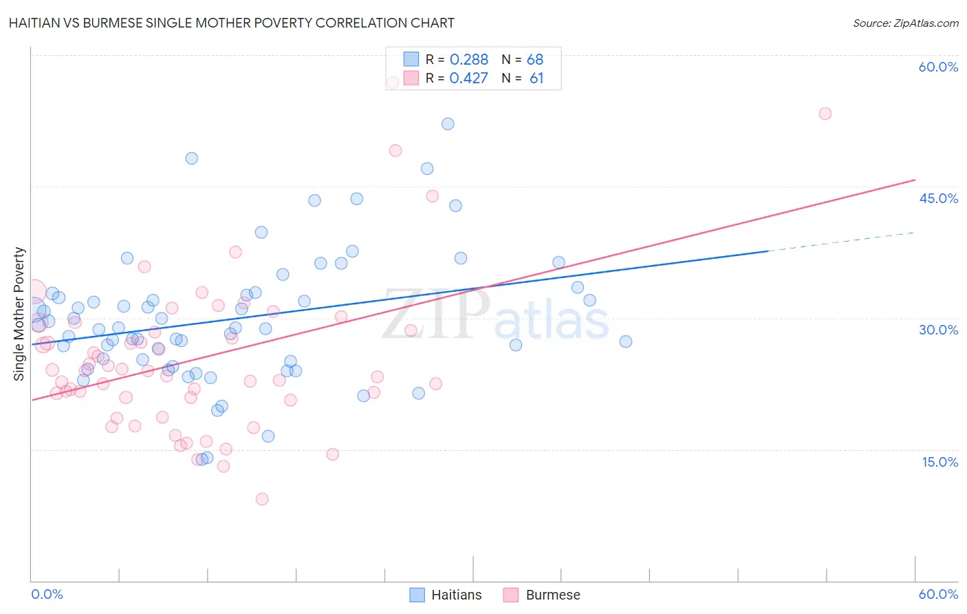 Haitian vs Burmese Single Mother Poverty