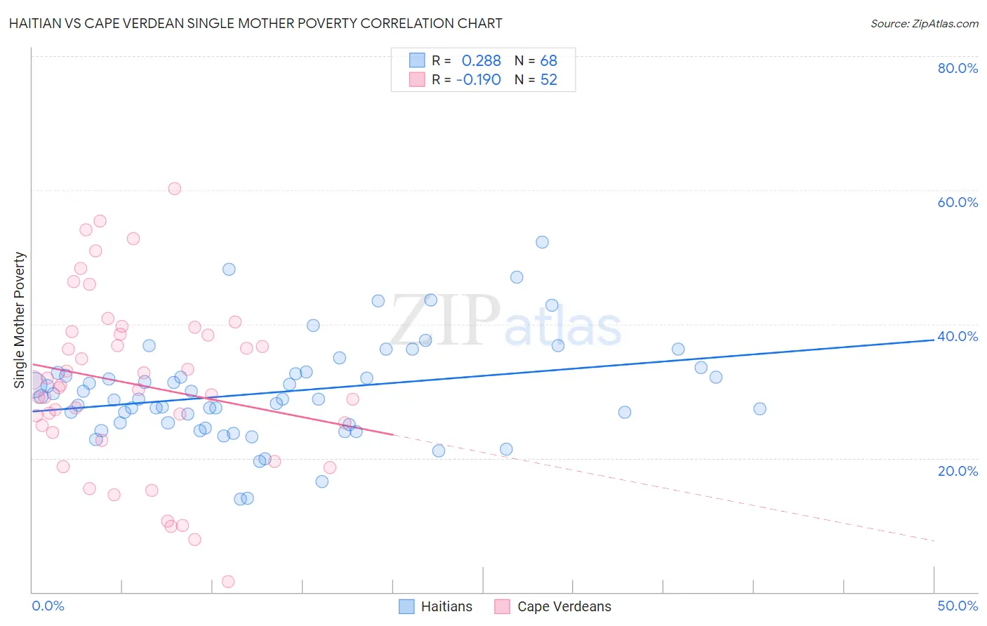 Haitian vs Cape Verdean Single Mother Poverty