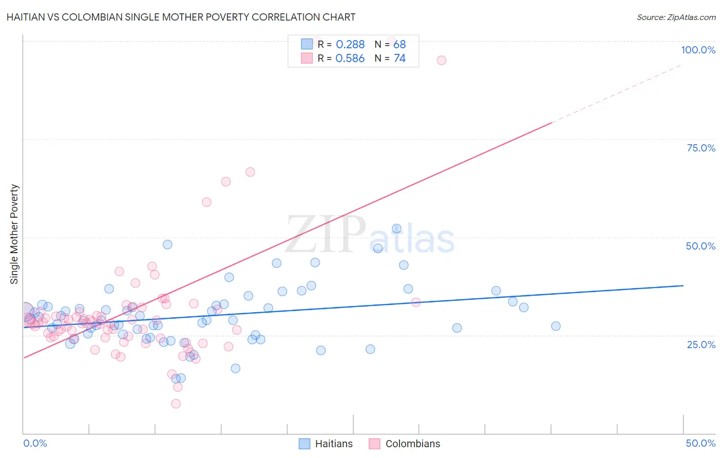 Haitian vs Colombian Single Mother Poverty