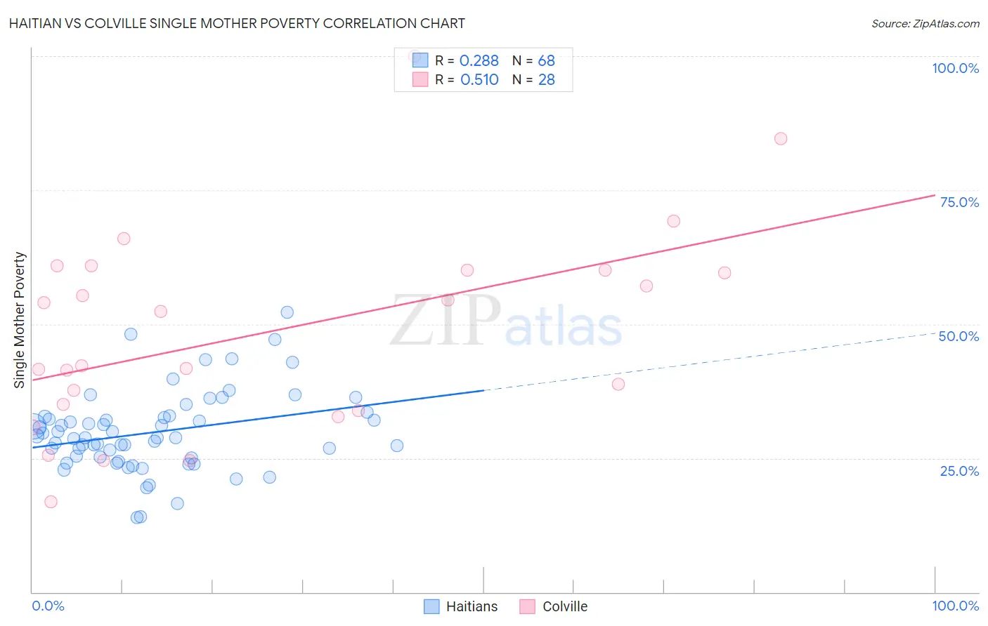 Haitian vs Colville Single Mother Poverty