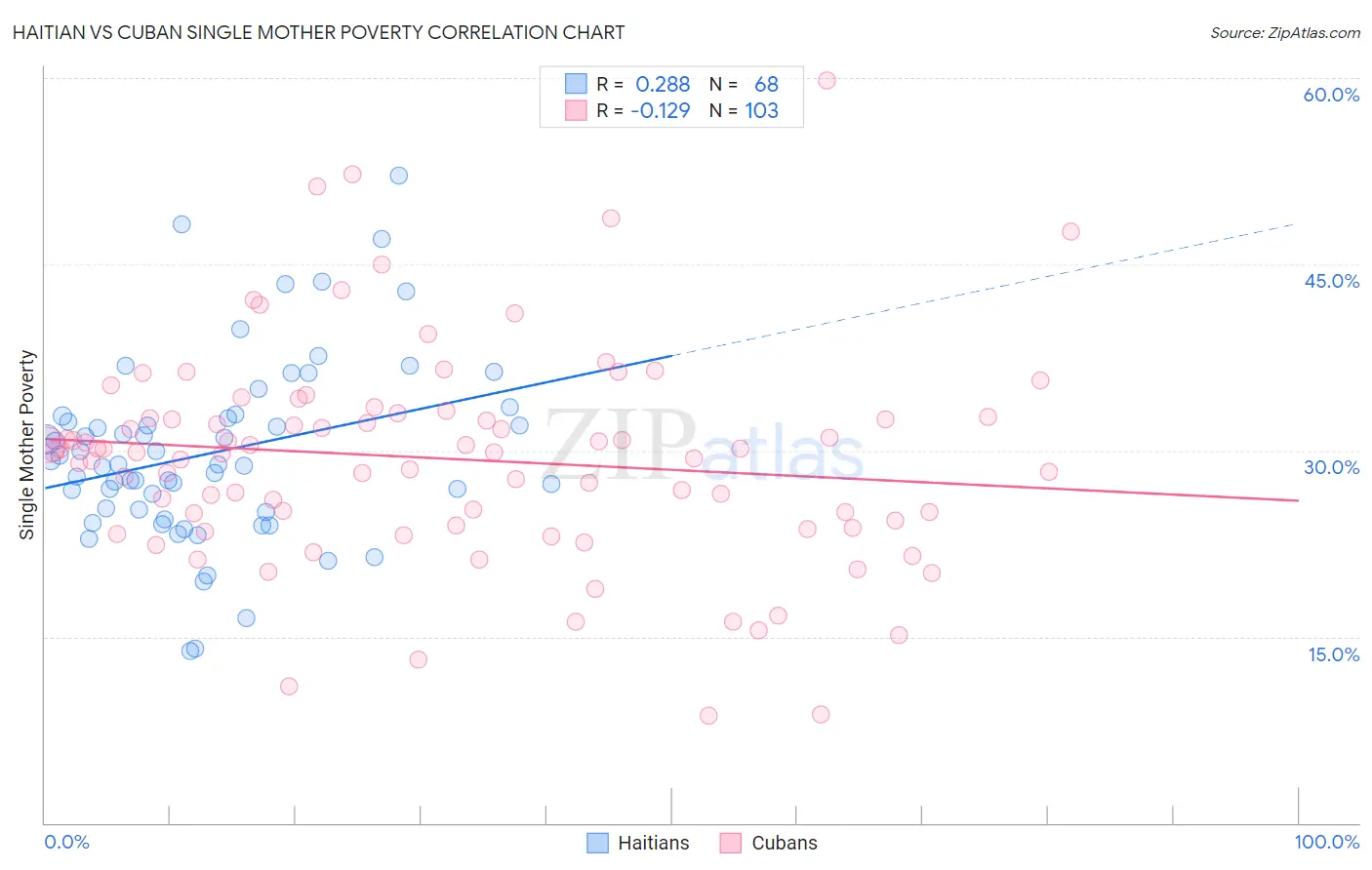 Haitian vs Cuban Single Mother Poverty