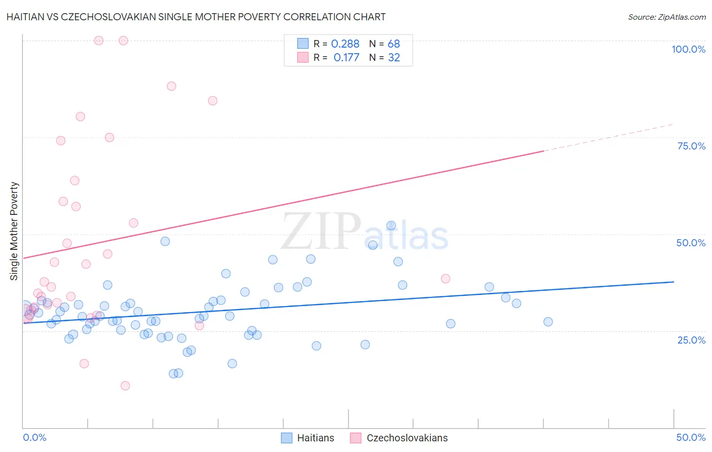 Haitian vs Czechoslovakian Single Mother Poverty