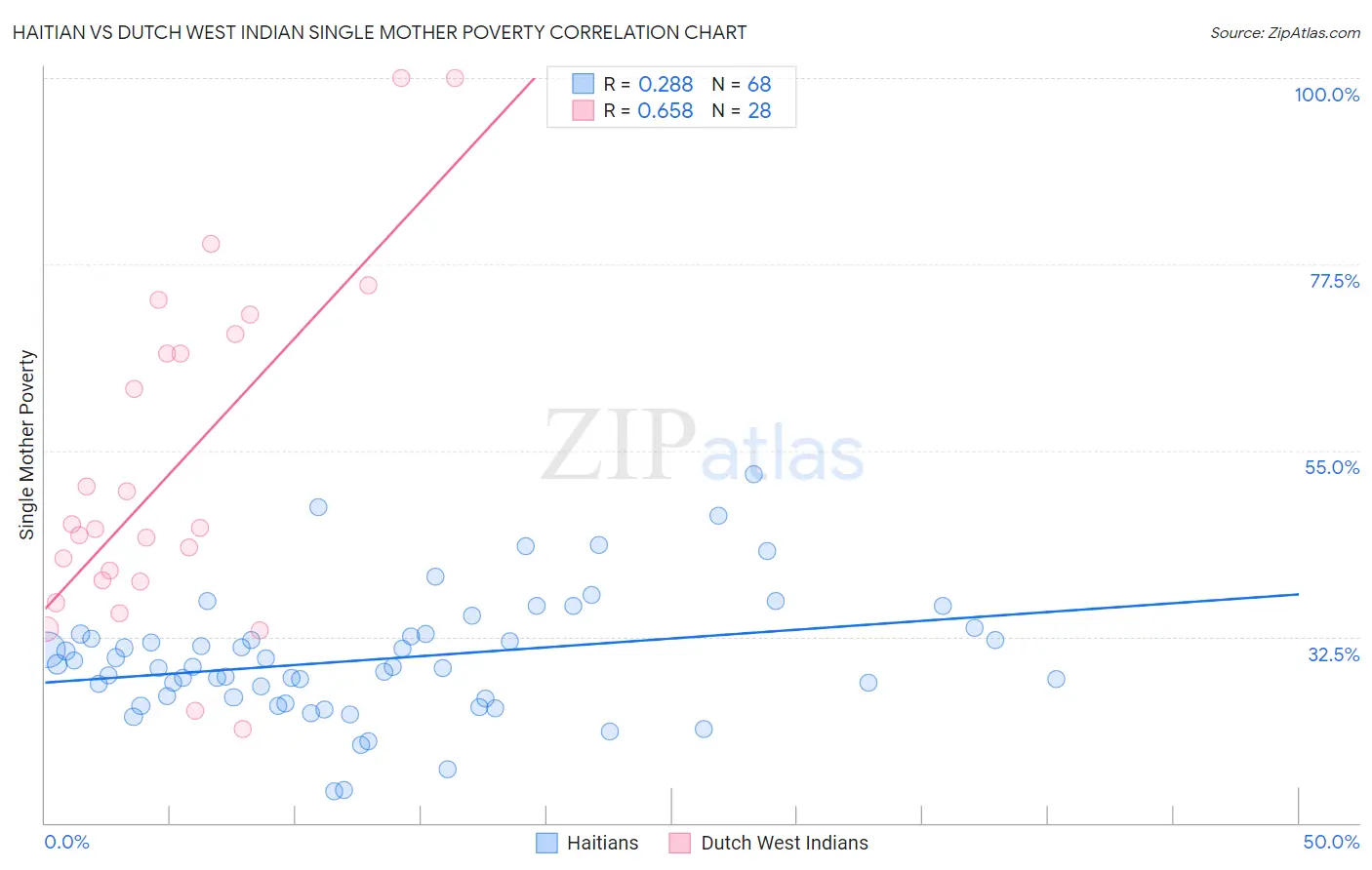 Haitian vs Dutch West Indian Single Mother Poverty