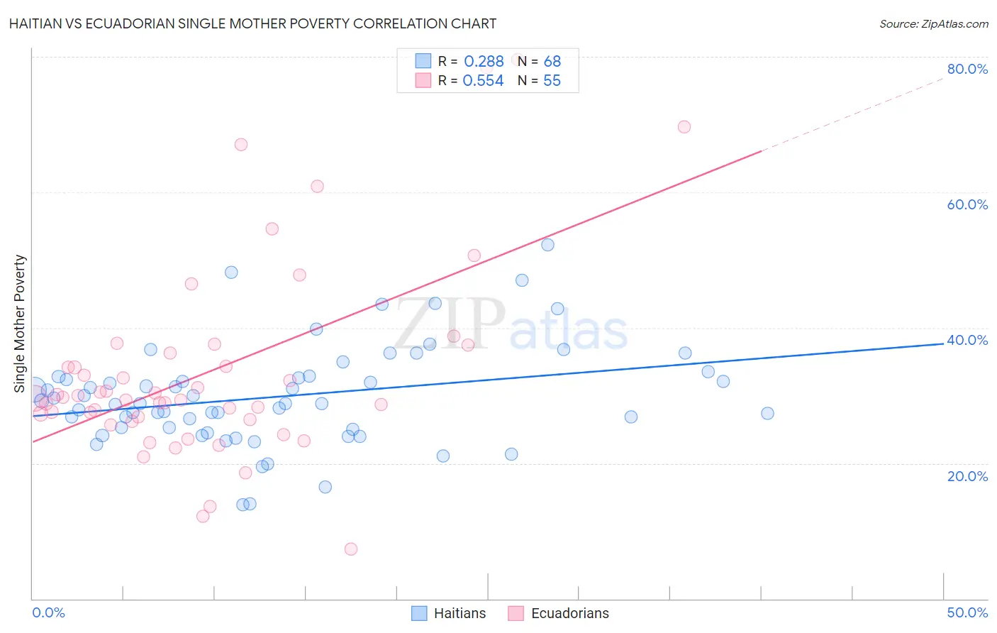 Haitian vs Ecuadorian Single Mother Poverty