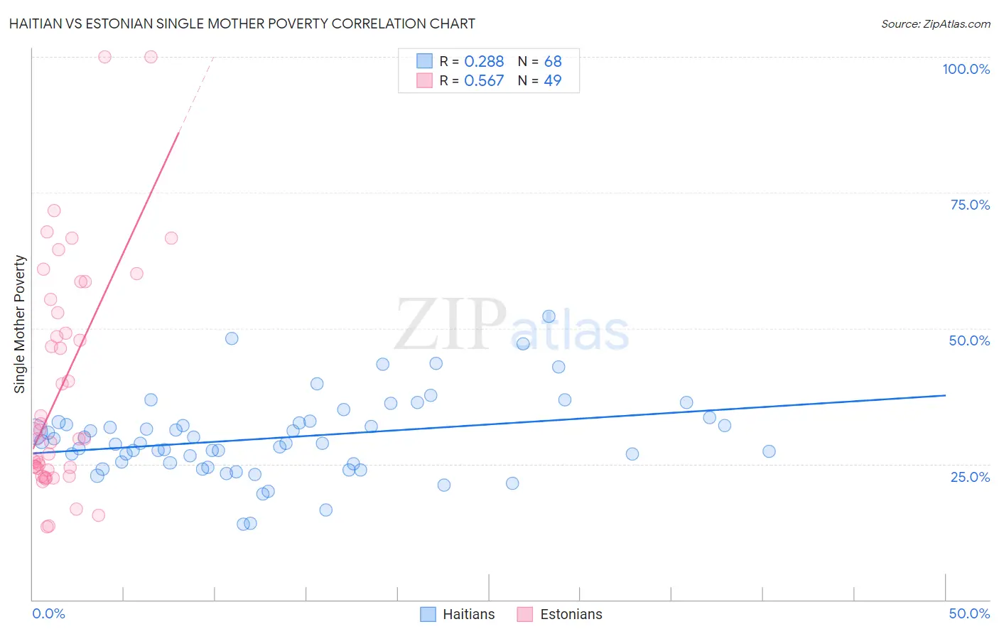 Haitian vs Estonian Single Mother Poverty