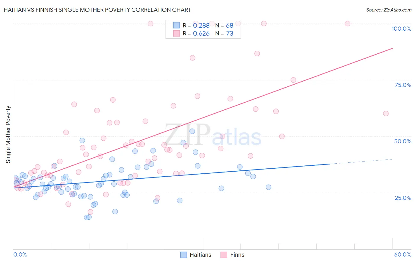 Haitian vs Finnish Single Mother Poverty
