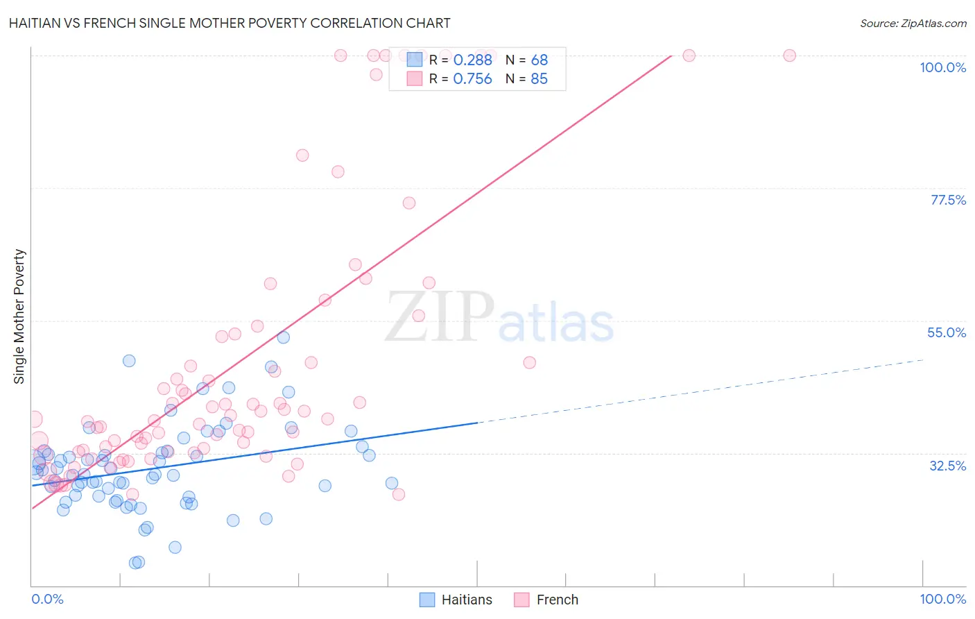 Haitian vs French Single Mother Poverty