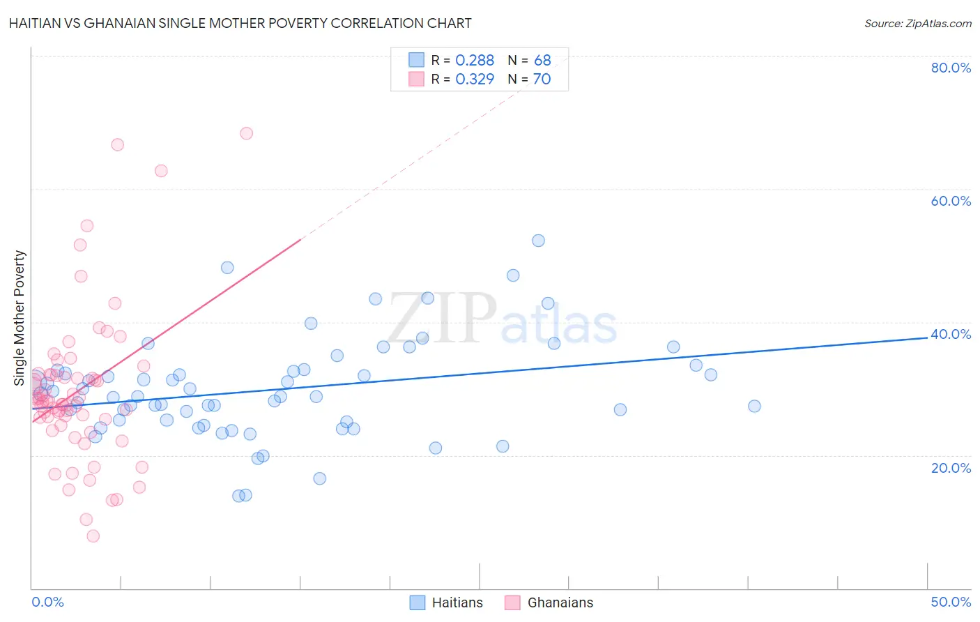 Haitian vs Ghanaian Single Mother Poverty
