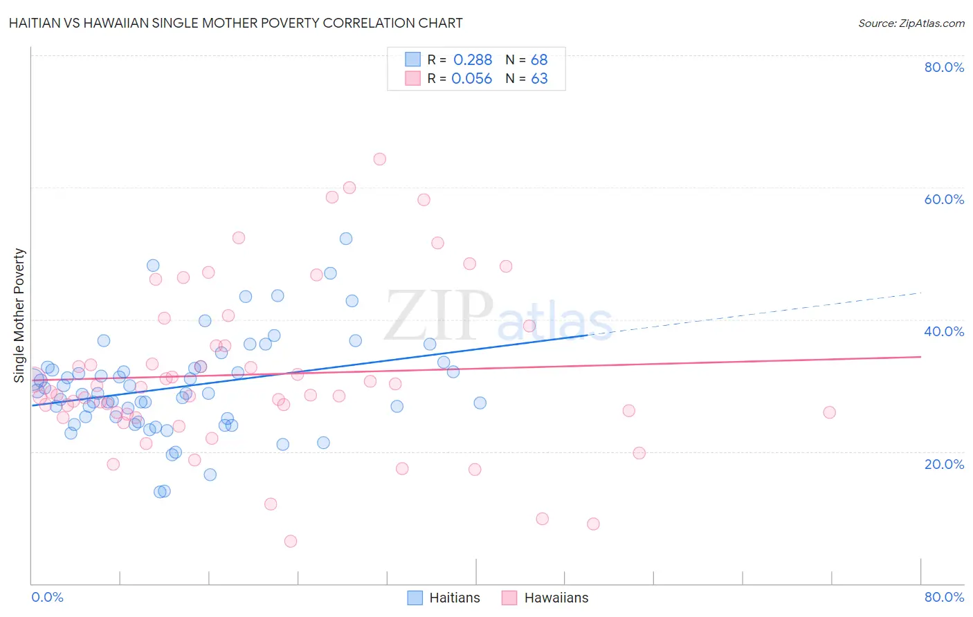 Haitian vs Hawaiian Single Mother Poverty