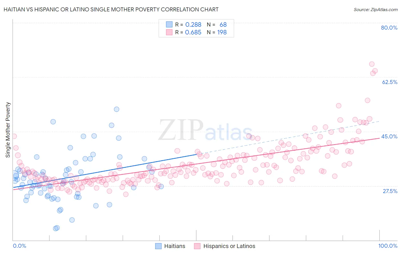 Haitian vs Hispanic or Latino Single Mother Poverty