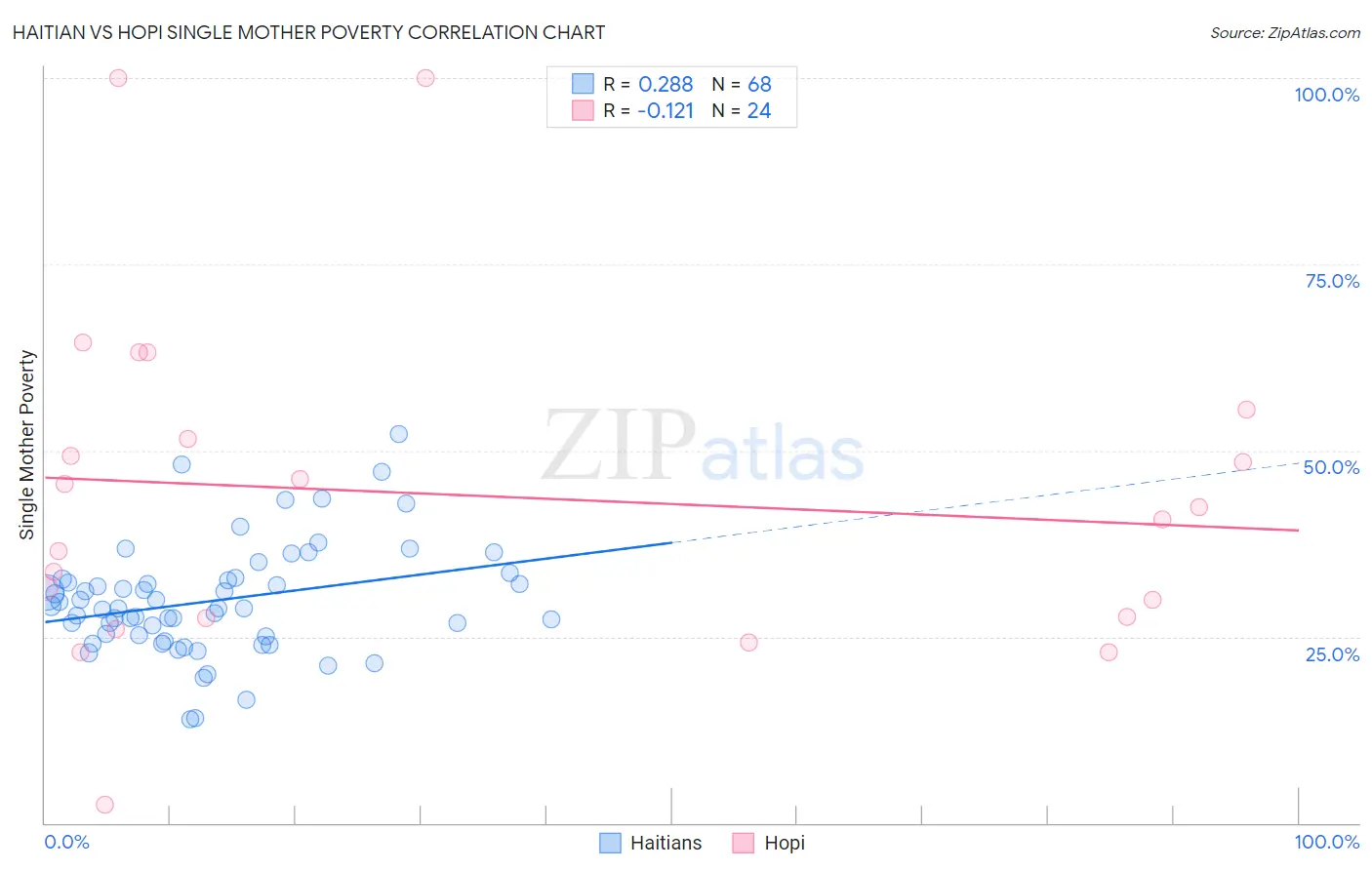 Haitian vs Hopi Single Mother Poverty