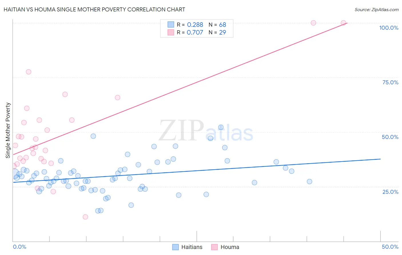 Haitian vs Houma Single Mother Poverty