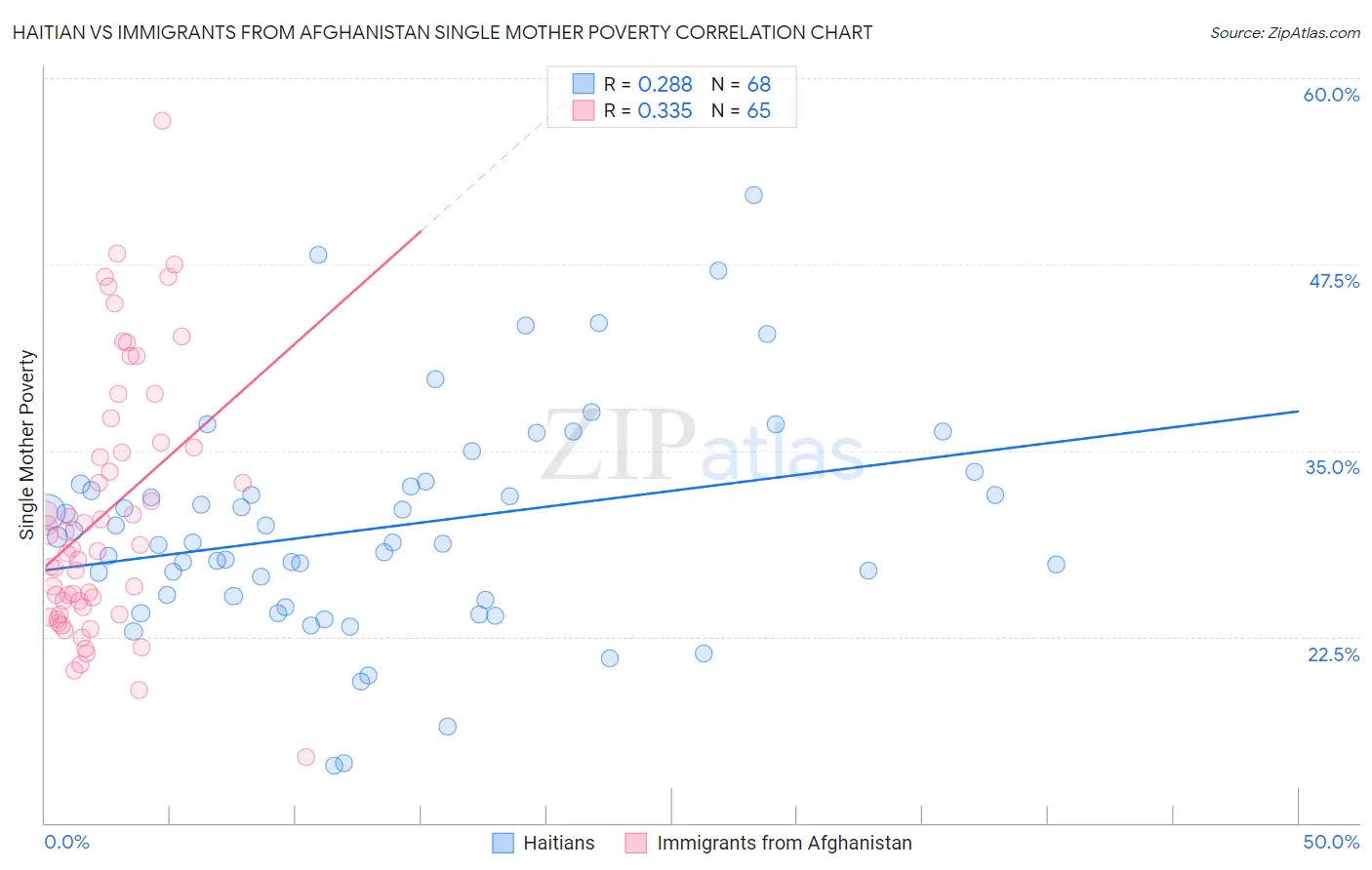 Haitian vs Immigrants from Afghanistan Single Mother Poverty