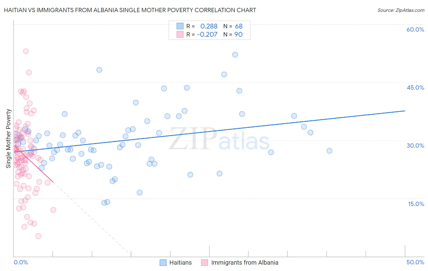 Haitian vs Immigrants from Albania Single Mother Poverty