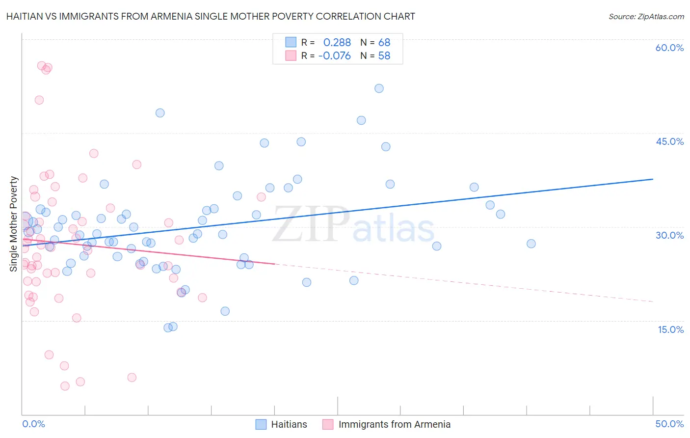 Haitian vs Immigrants from Armenia Single Mother Poverty