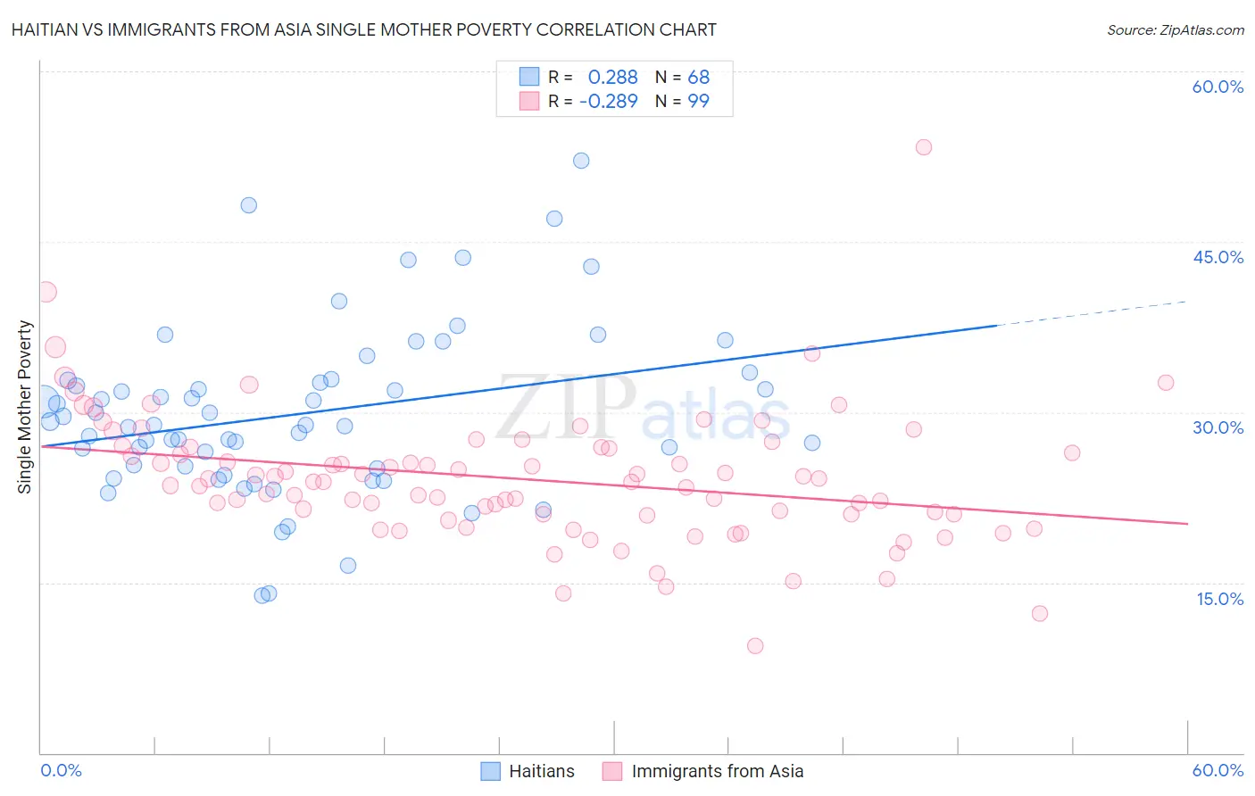 Haitian vs Immigrants from Asia Single Mother Poverty