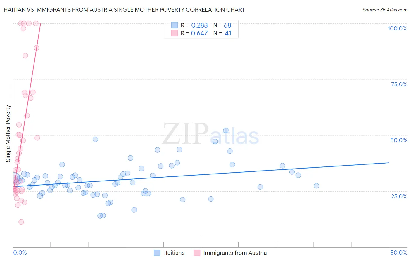 Haitian vs Immigrants from Austria Single Mother Poverty