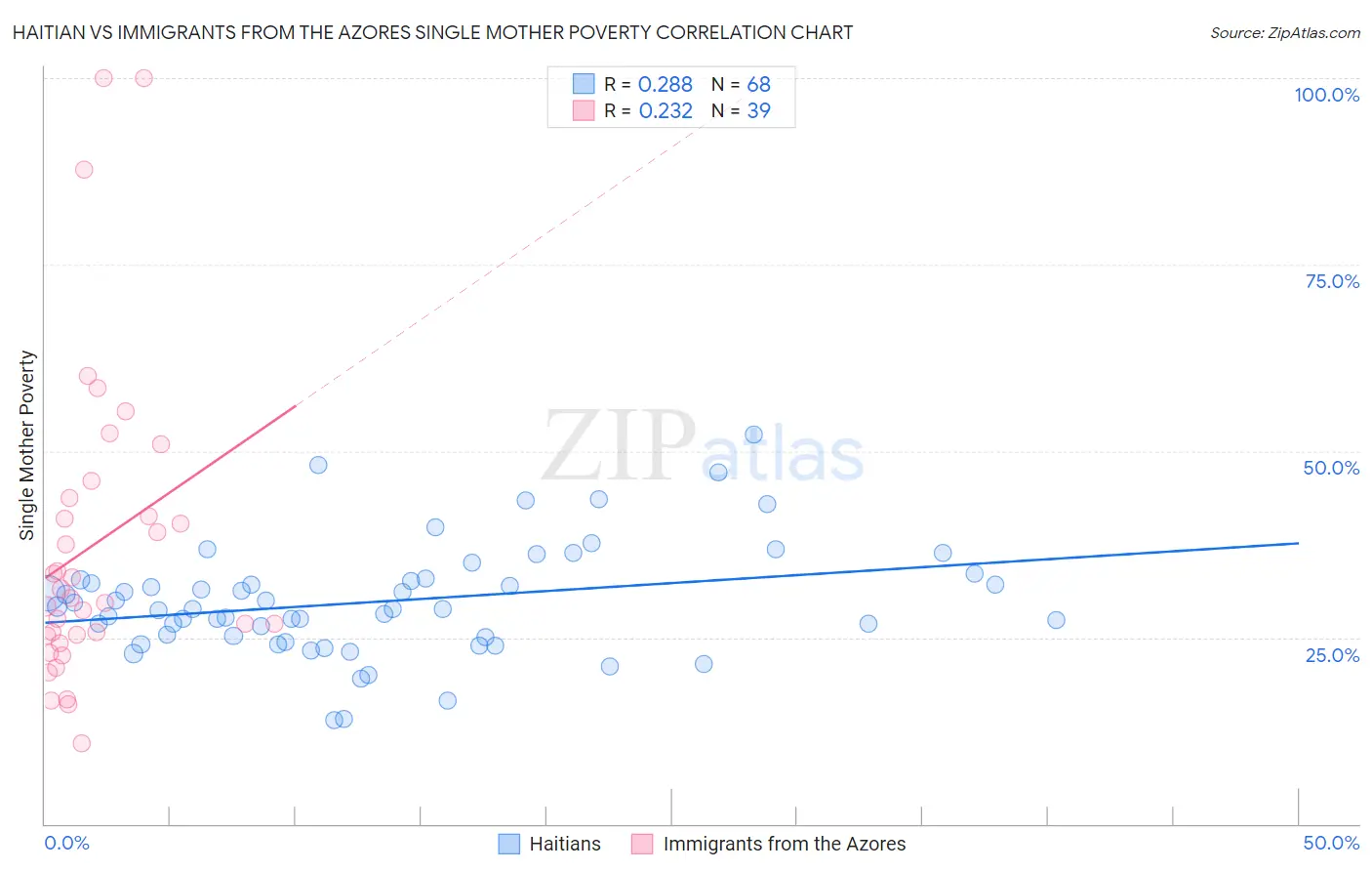 Haitian vs Immigrants from the Azores Single Mother Poverty