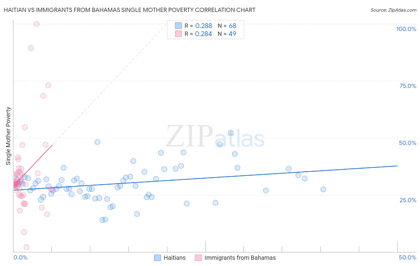 Haitian vs Immigrants from Bahamas Single Mother Poverty