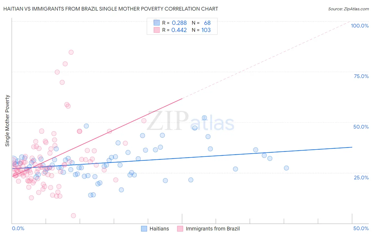 Haitian vs Immigrants from Brazil Single Mother Poverty