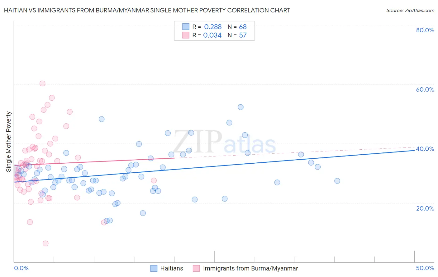 Haitian vs Immigrants from Burma/Myanmar Single Mother Poverty