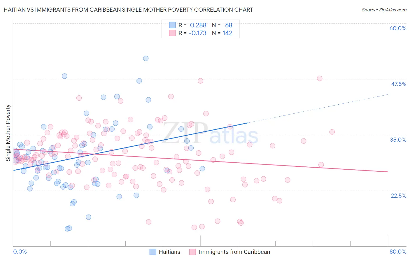 Haitian vs Immigrants from Caribbean Single Mother Poverty