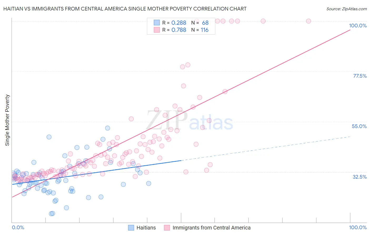 Haitian vs Immigrants from Central America Single Mother Poverty