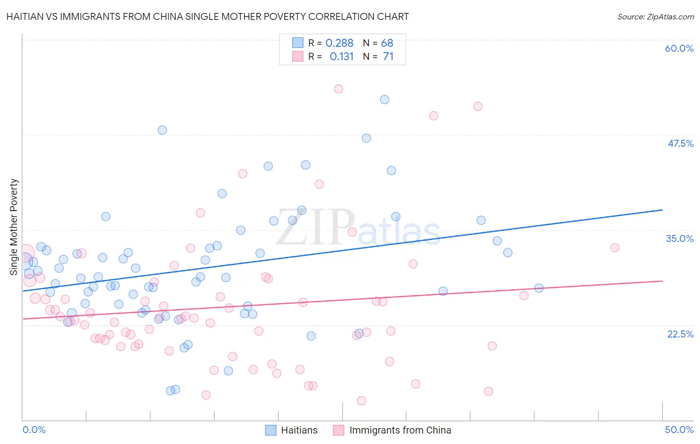 Haitian vs Immigrants from China Single Mother Poverty