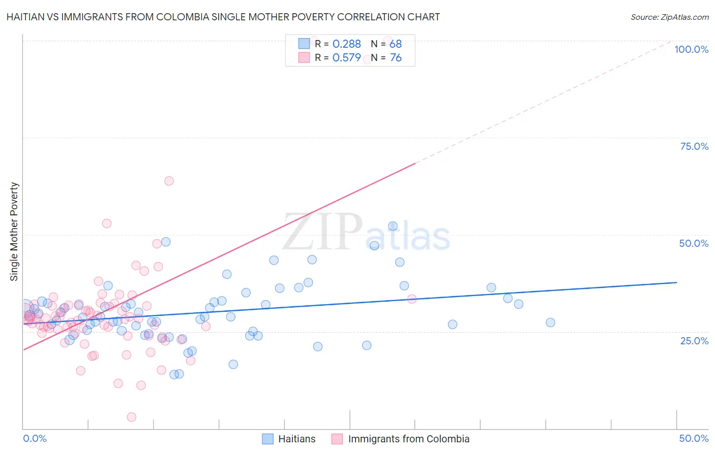 Haitian vs Immigrants from Colombia Single Mother Poverty