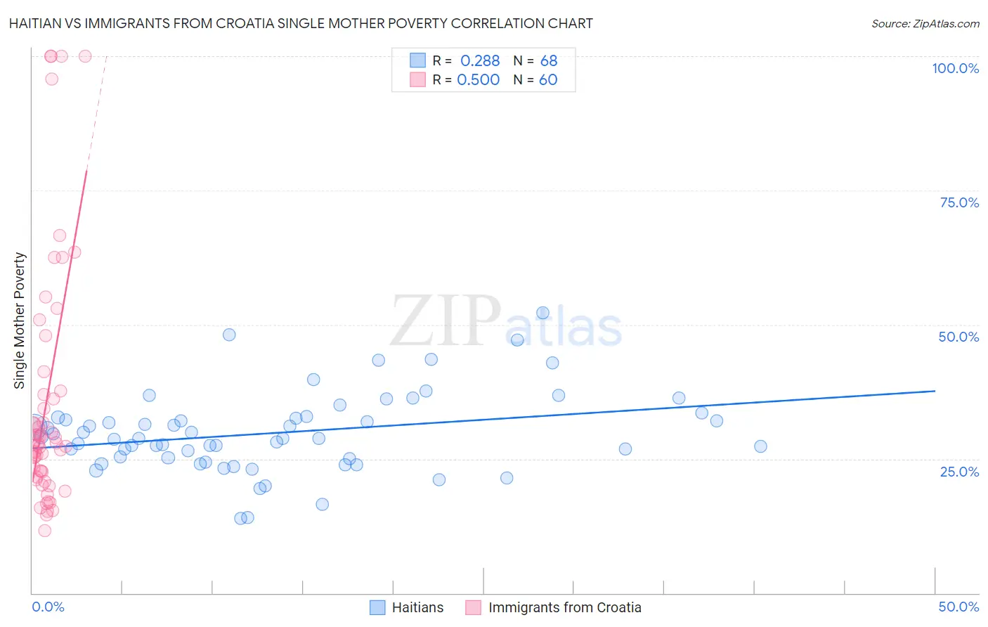 Haitian vs Immigrants from Croatia Single Mother Poverty