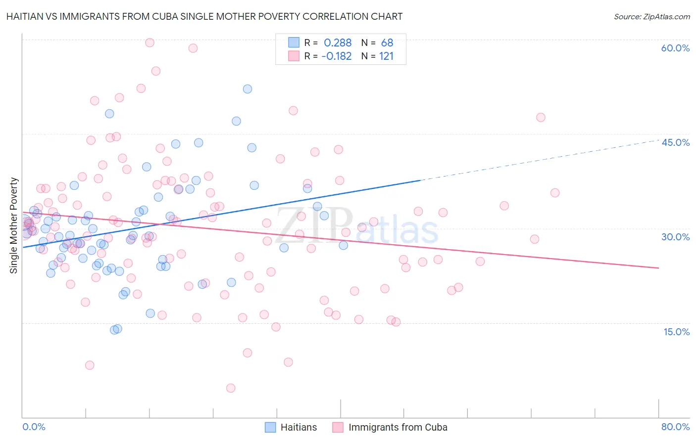 Haitian vs Immigrants from Cuba Single Mother Poverty