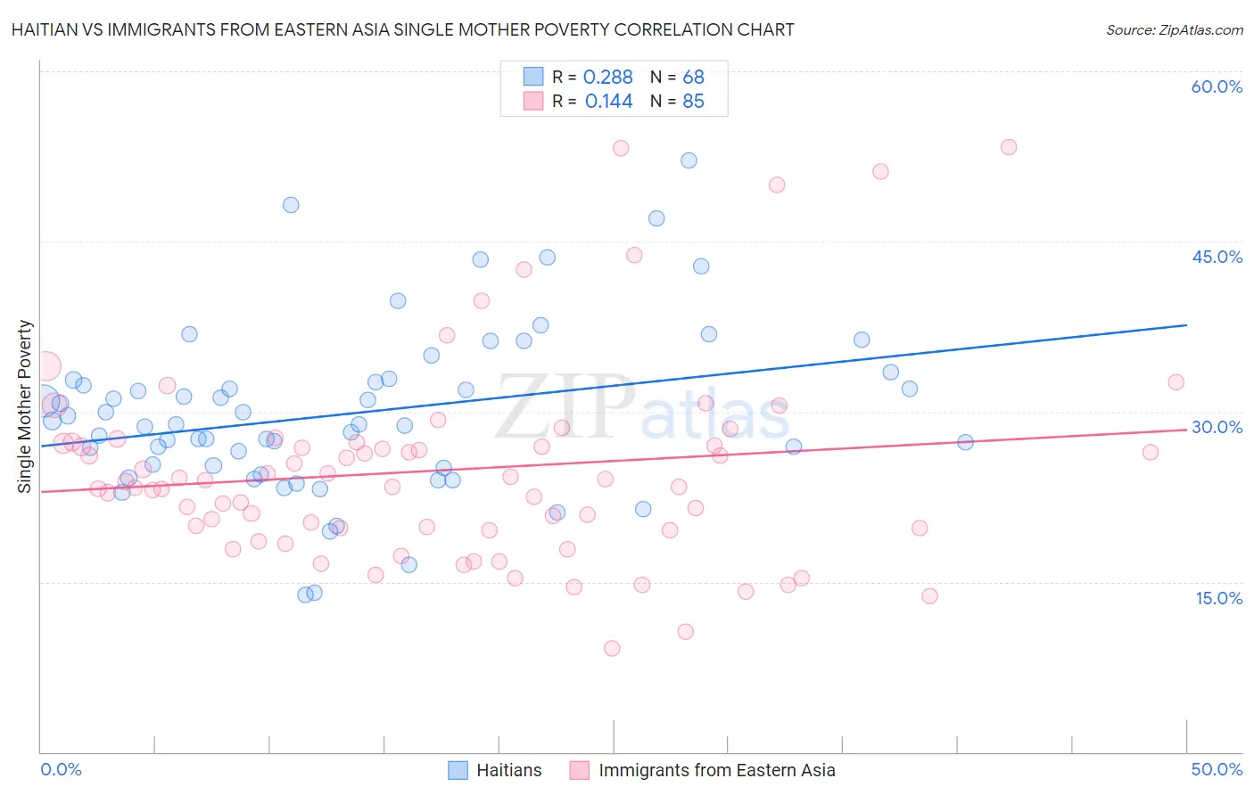 Haitian vs Immigrants from Eastern Asia Single Mother Poverty
