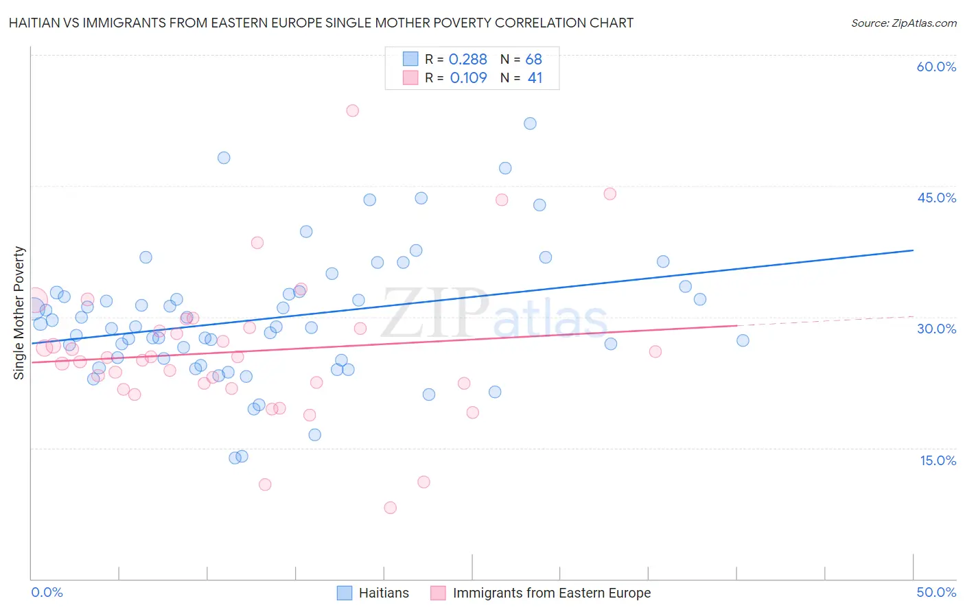 Haitian vs Immigrants from Eastern Europe Single Mother Poverty
