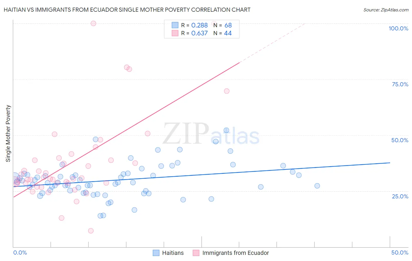 Haitian vs Immigrants from Ecuador Single Mother Poverty