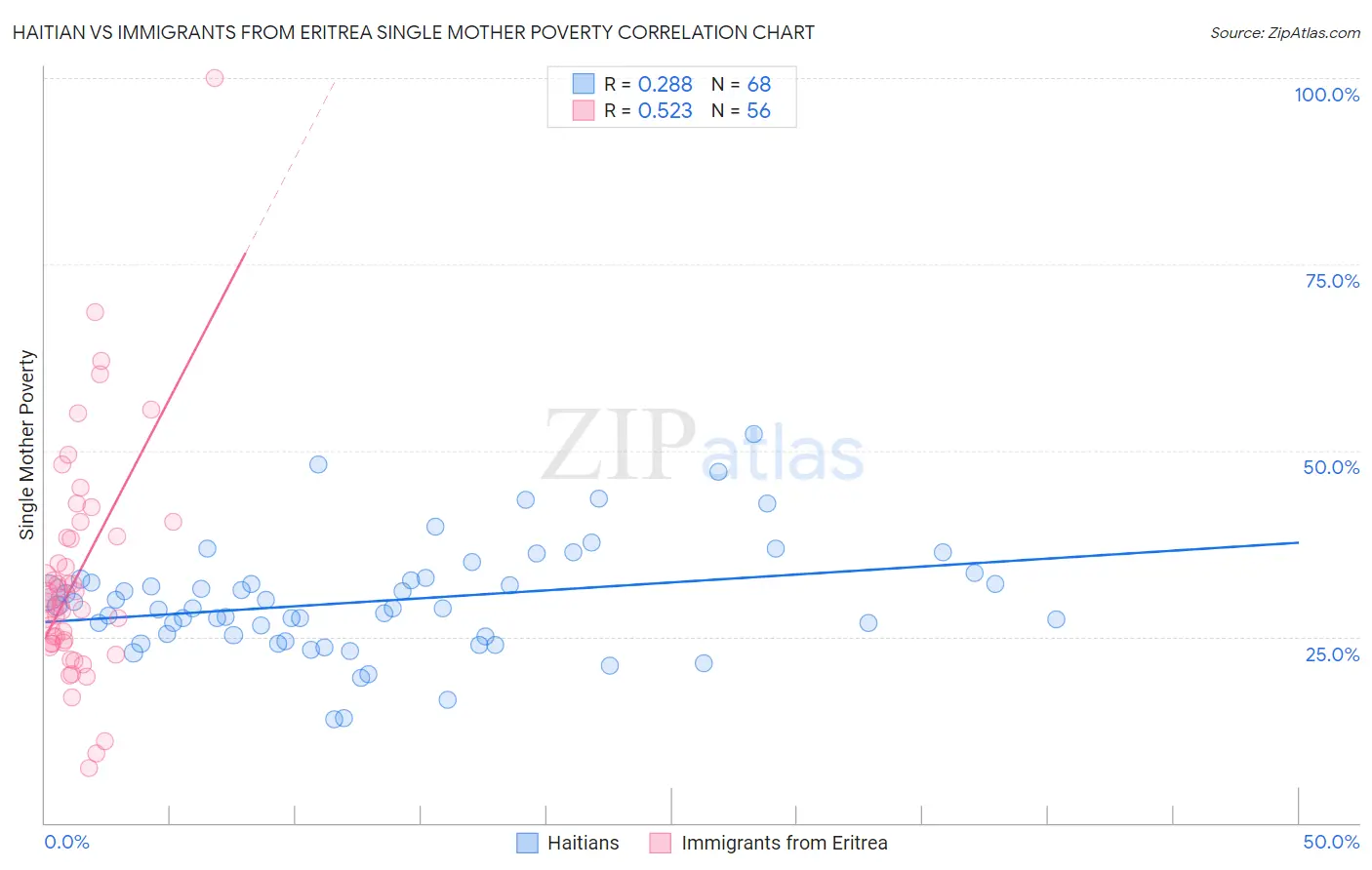 Haitian vs Immigrants from Eritrea Single Mother Poverty