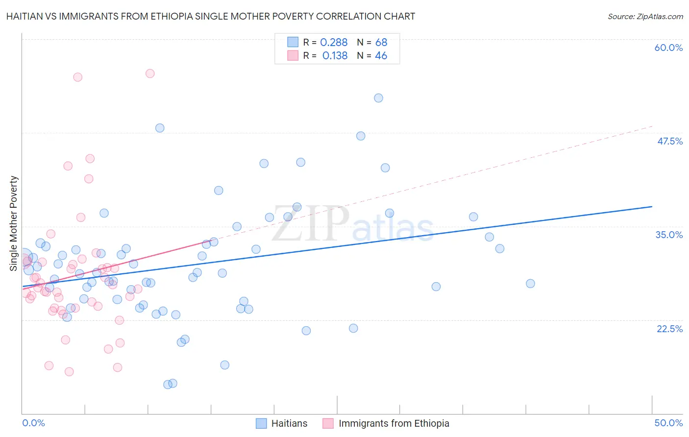 Haitian vs Immigrants from Ethiopia Single Mother Poverty