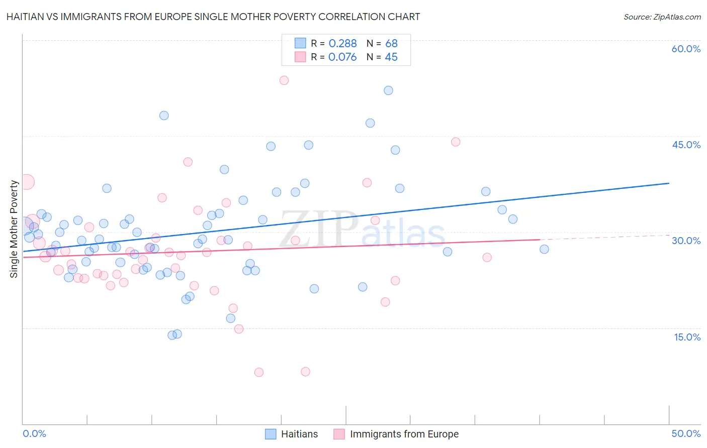 Haitian vs Immigrants from Europe Single Mother Poverty