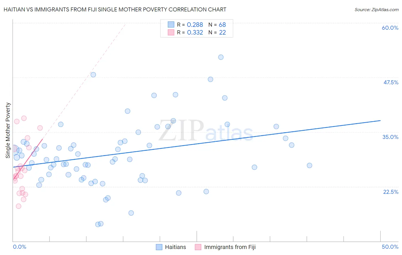Haitian vs Immigrants from Fiji Single Mother Poverty