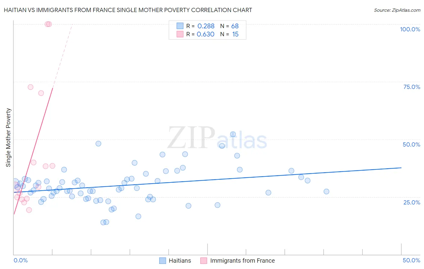 Haitian vs Immigrants from France Single Mother Poverty