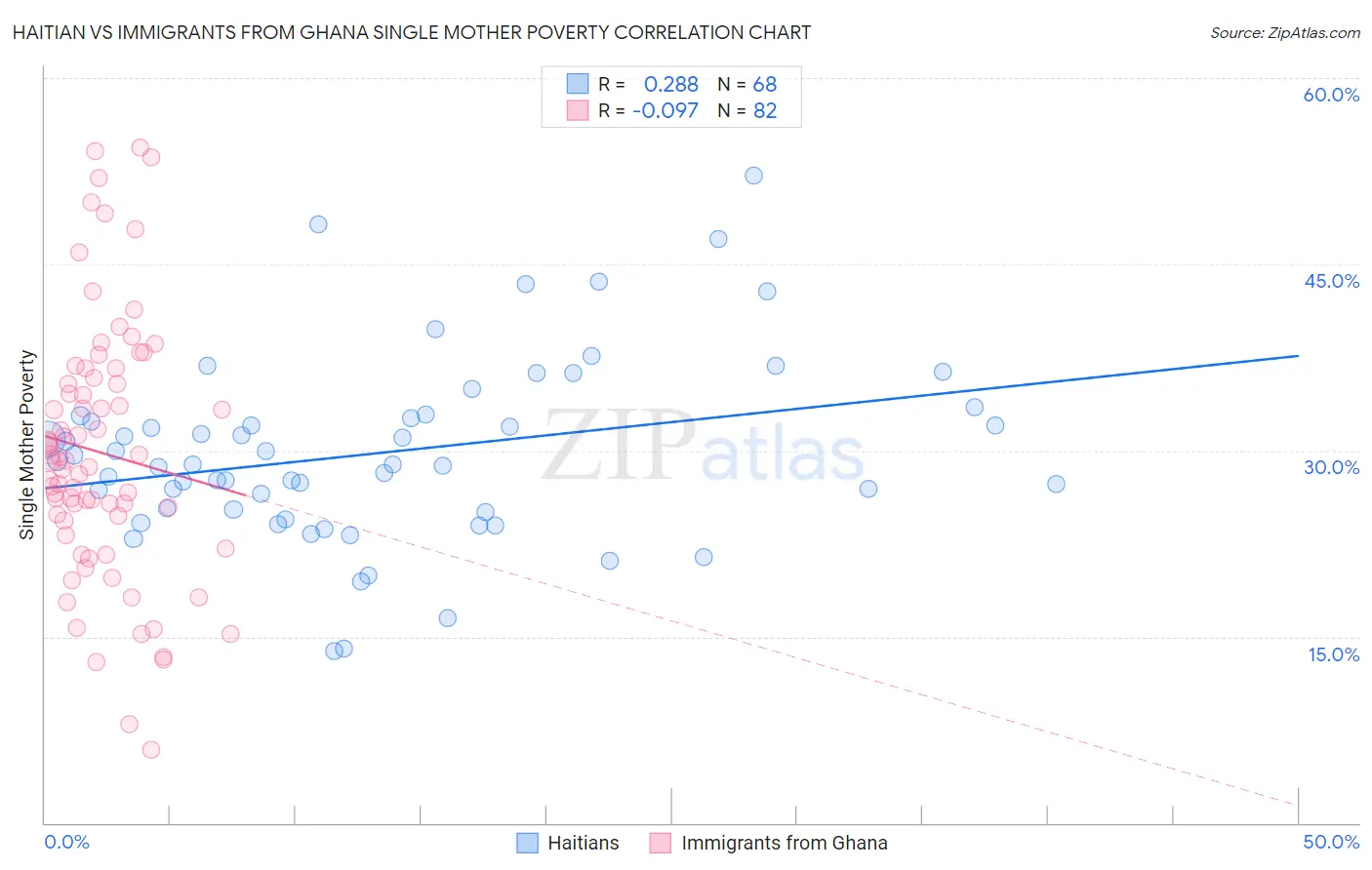 Haitian vs Immigrants from Ghana Single Mother Poverty