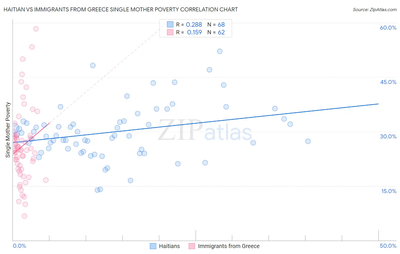 Haitian vs Immigrants from Greece Single Mother Poverty