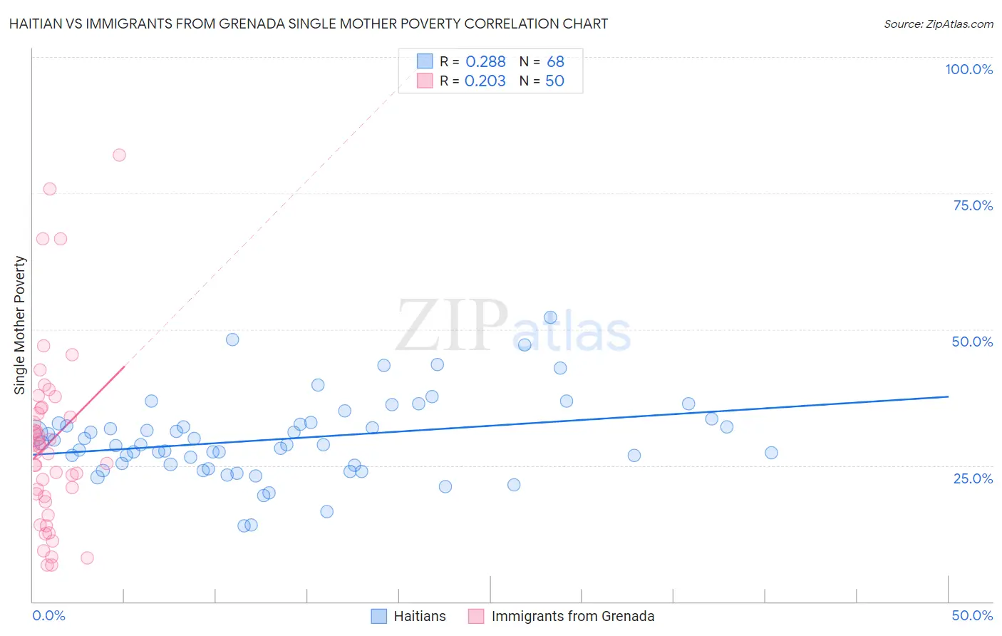 Haitian vs Immigrants from Grenada Single Mother Poverty
