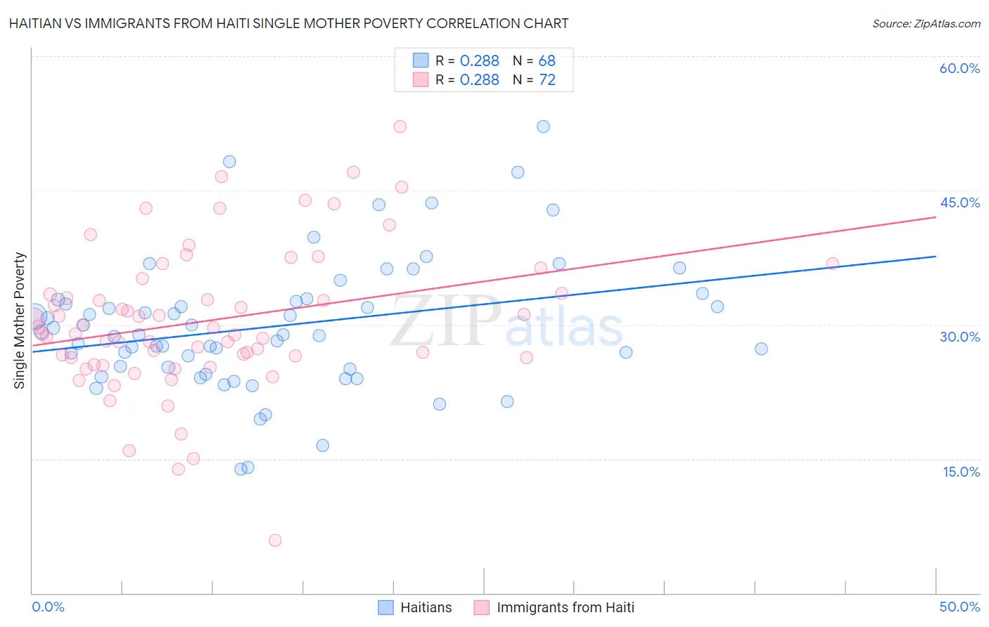 Haitian vs Immigrants from Haiti Single Mother Poverty