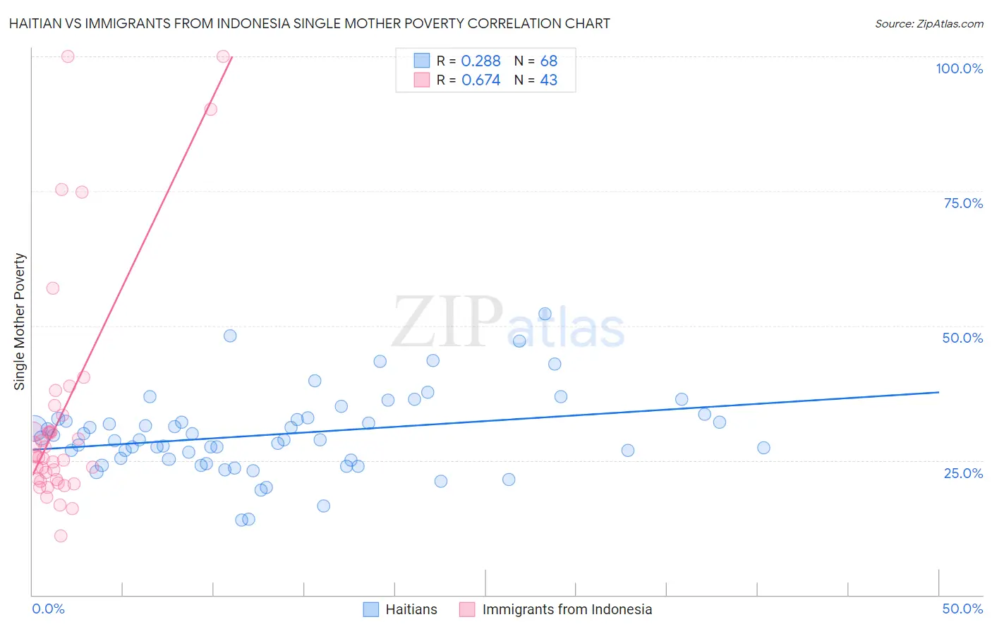 Haitian vs Immigrants from Indonesia Single Mother Poverty