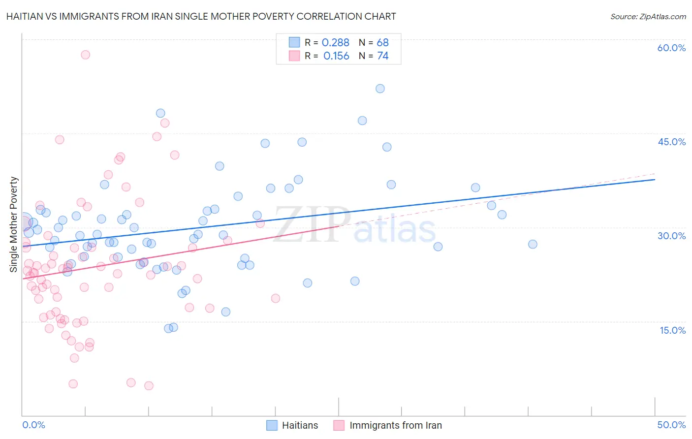 Haitian vs Immigrants from Iran Single Mother Poverty