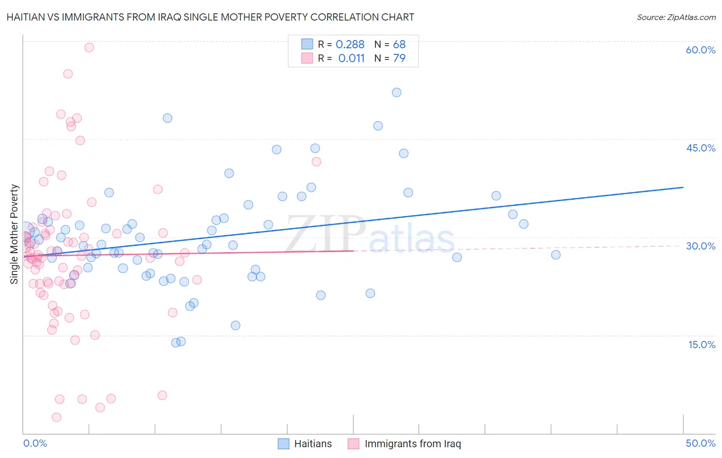 Haitian vs Immigrants from Iraq Single Mother Poverty